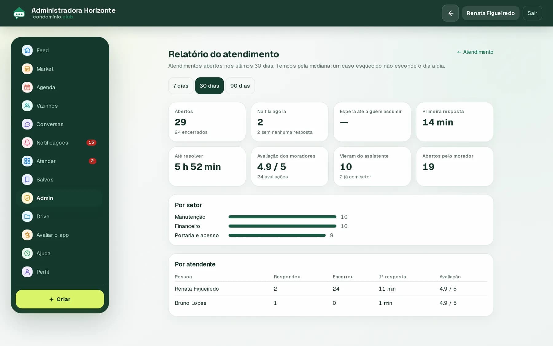 Relatório do atendimento em 30 dias: primeira resposta em 14 minutos, avaliação 4,9 de 5 e atendimentos por setor e por atendente
